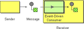 Solution Event Driven Consumer