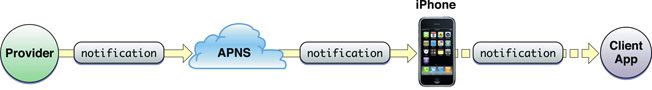 Simple notification APNS